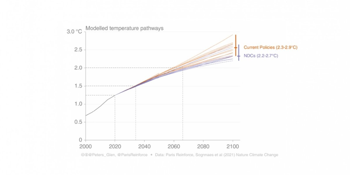 Figure showing modelled temperature pathways.