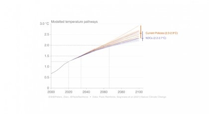 Figure showing modelled temperature pathways.