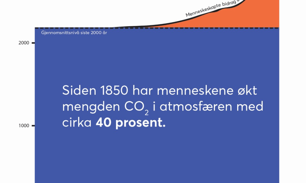 Graf som viser at CO2-utslippene har økt med 40 prosent siden 1850